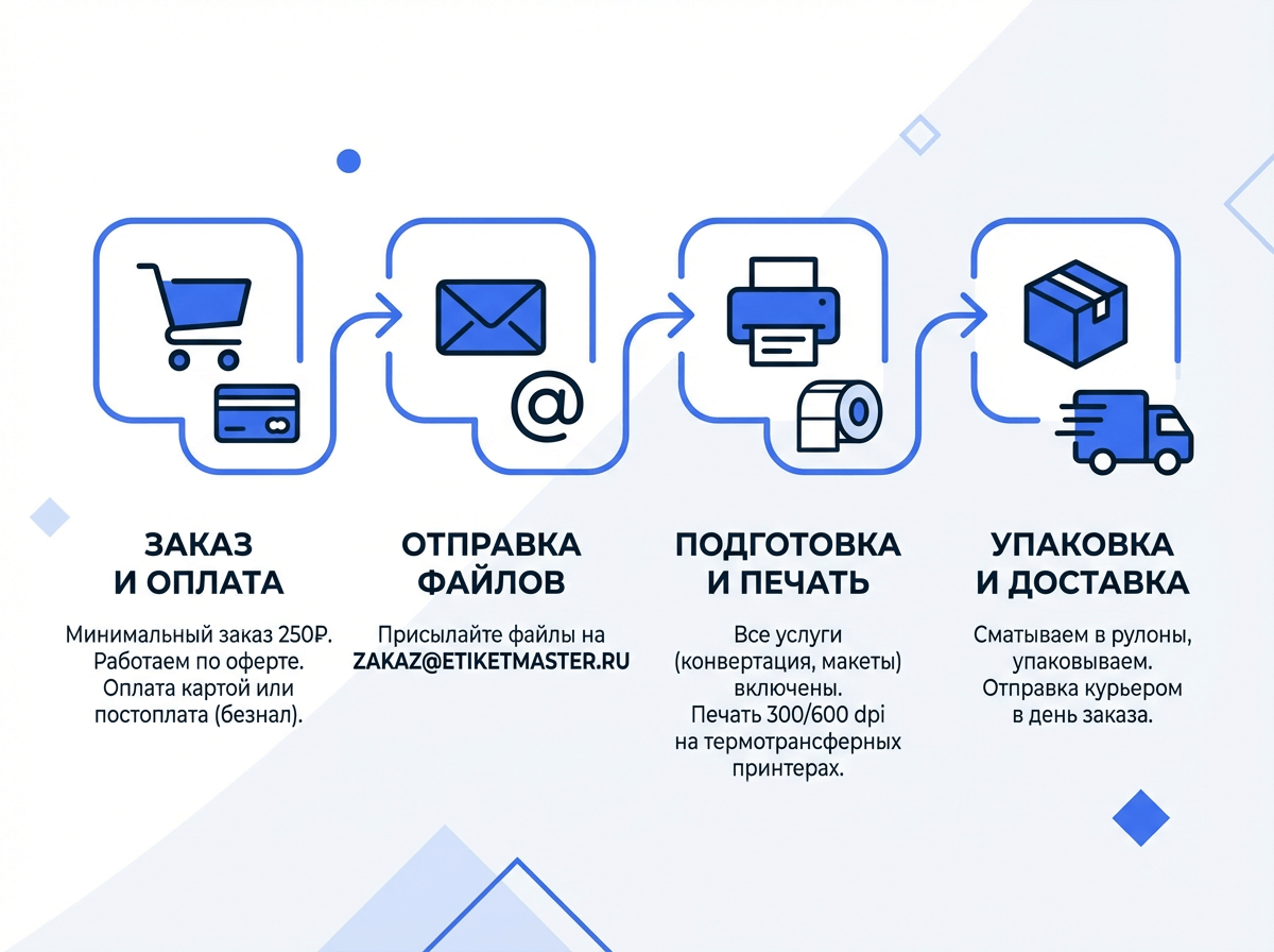 Схема работы по заказу и печати термотранферных этикеток EtiketMaster