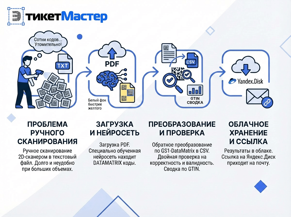 Как работает конвертер маркировки Честный знак из PDF в CSV